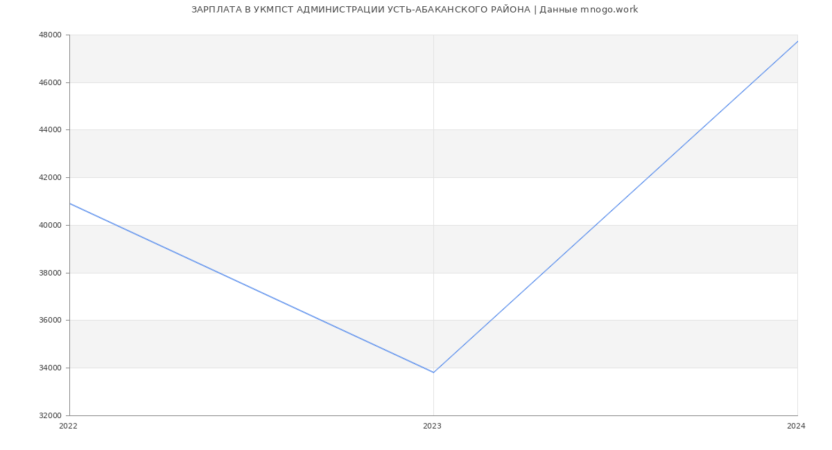 Статистика зарплат УКМПСТ АДМИНИСТРАЦИИ УСТЬ-АБАКАНСКОГО РАЙОНА