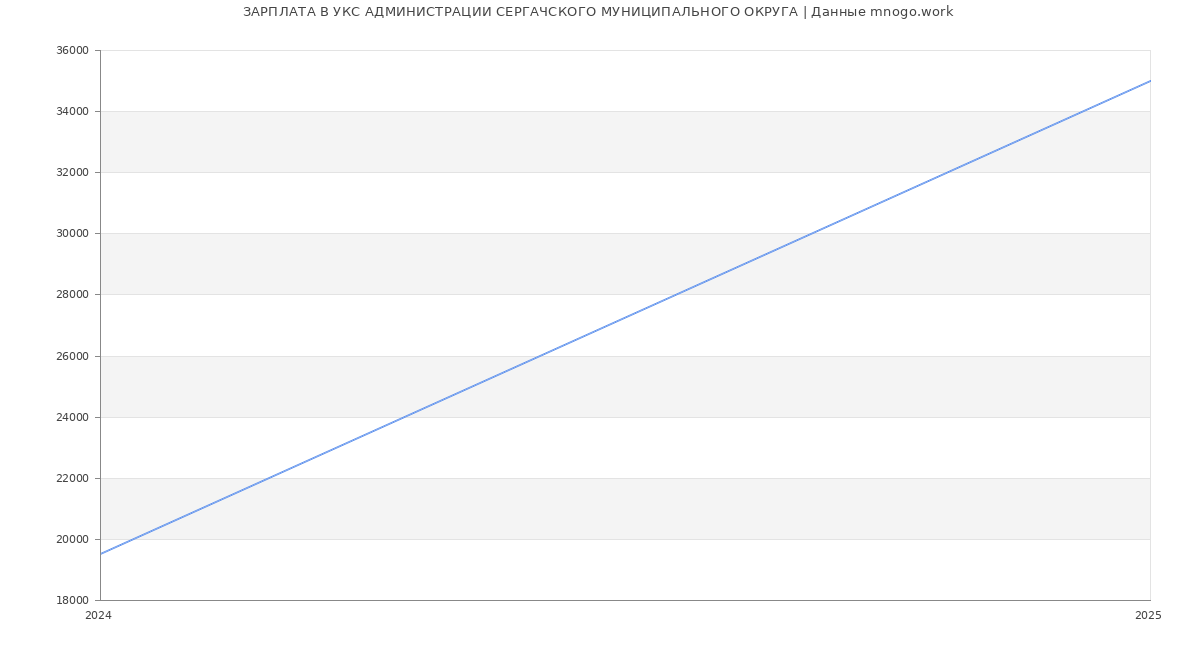 Статистика зарплат УКС АДМИНИСТРАЦИИ СЕРГАЧСКОГО МУНИЦИПАЛЬНОГО ОКРУГА