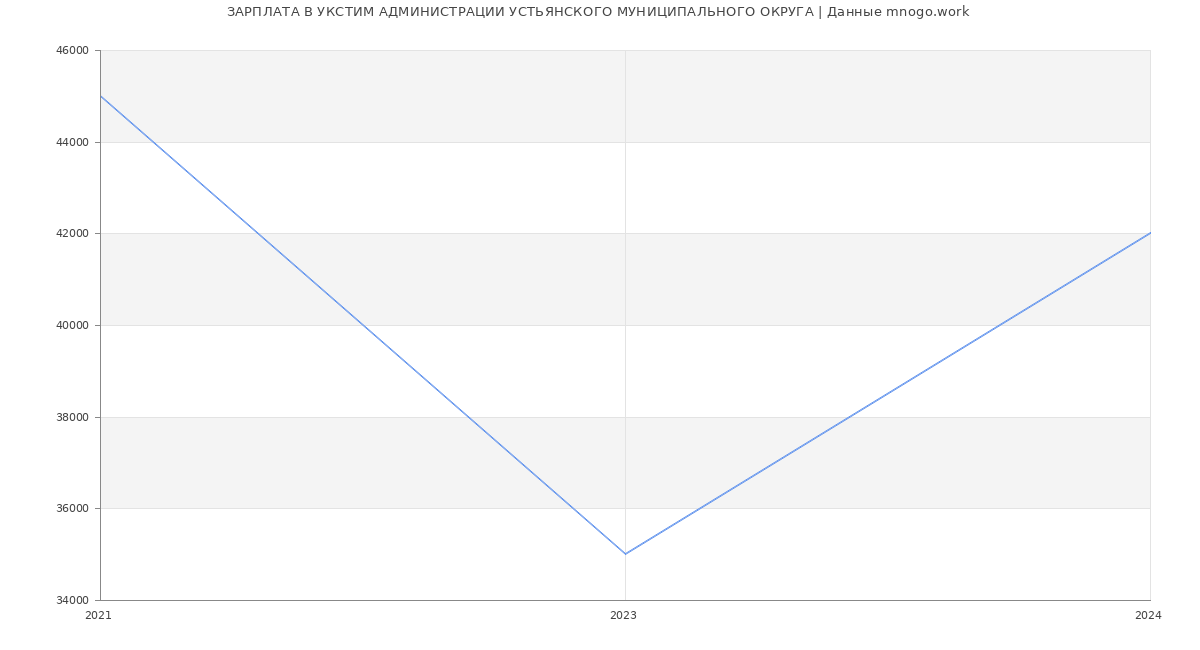 Статистика зарплат УКСТИМ АДМИНИСТРАЦИИ УСТЬЯНСКОГО МУНИЦИПАЛЬНОГО ОКРУГА
