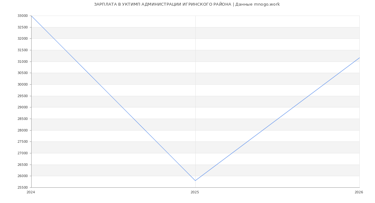 Статистика зарплат в УКТИМП АДМИНИСТРАЦИИ ИГРИНСКОГО РАЙОНА
