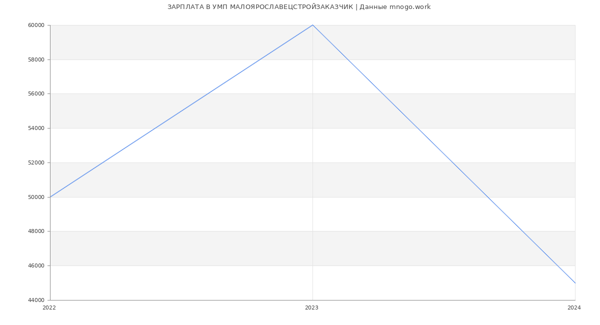 Статистика зарплат УМП МАЛОЯРОСЛАВЕЦСТРОЙЗАКАЗЧИК