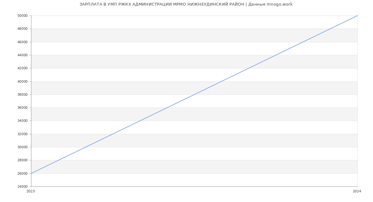 Статистика зарплат УМП РЖКХ АДМИНИСТРАЦИИ МРМО НИЖНЕУДИНСКИЙ РАЙОН