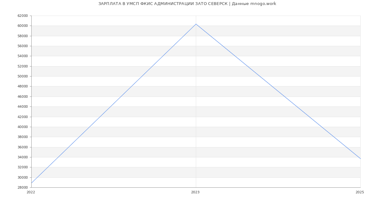 Статистика зарплат УМСП ФКИС АДМИНИСТРАЦИИ ЗАТО СЕВЕРСК