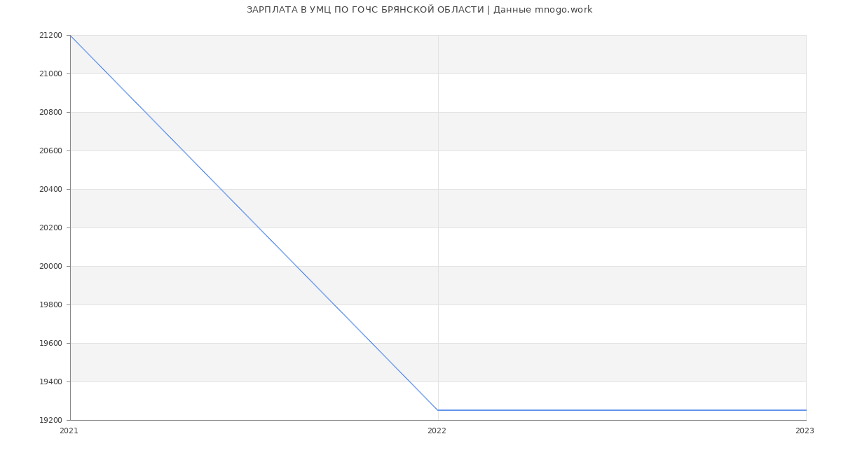 Статистика зарплат УМЦ ПО ГОЧС БРЯНСКОЙ ОБЛАСТИ