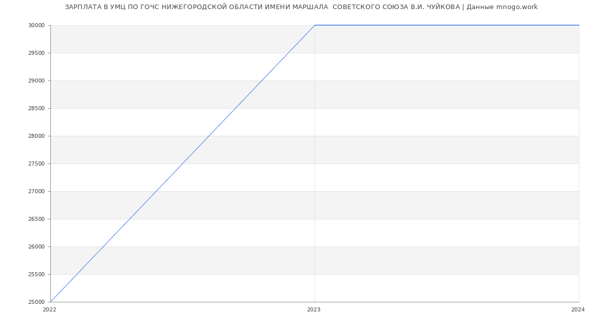 Статистика зарплат УМЦ ПО ГОЧС НИЖЕГОРОДСКОЙ ОБЛАСТИ ИМЕНИ МАРШАЛА  СОВЕТСКОГО СОЮЗА В.И. ЧУЙКОВА