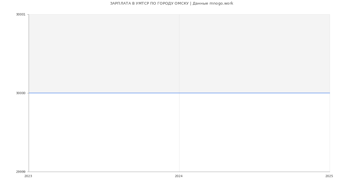 Статистика зарплат УМТСР ПО ГОРОДУ ОМСКУ