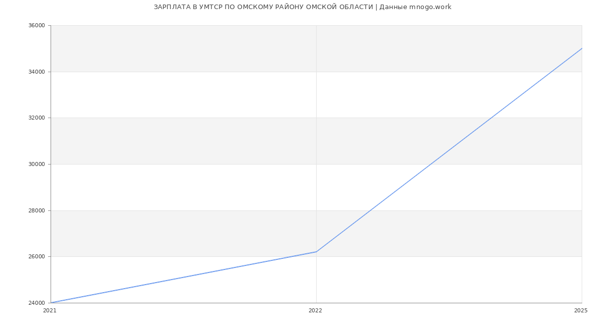 Статистика зарплат УМТСР ПО ОМСКОМУ РАЙОНУ ОМСКОЙ ОБЛАСТИ