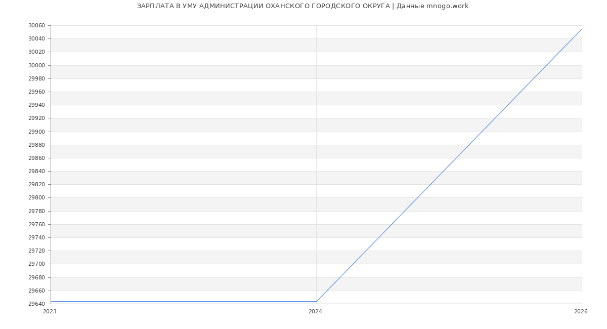 Статистика зарплат УМУ АДМИНИСТРАЦИИ ОХАНСКОГО ГОРОДСКОГО ОКРУГА