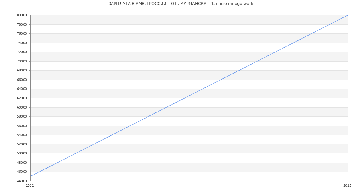 Статистика зарплат УМВД РОССИИ ПО Г. МУРМАНСКУ