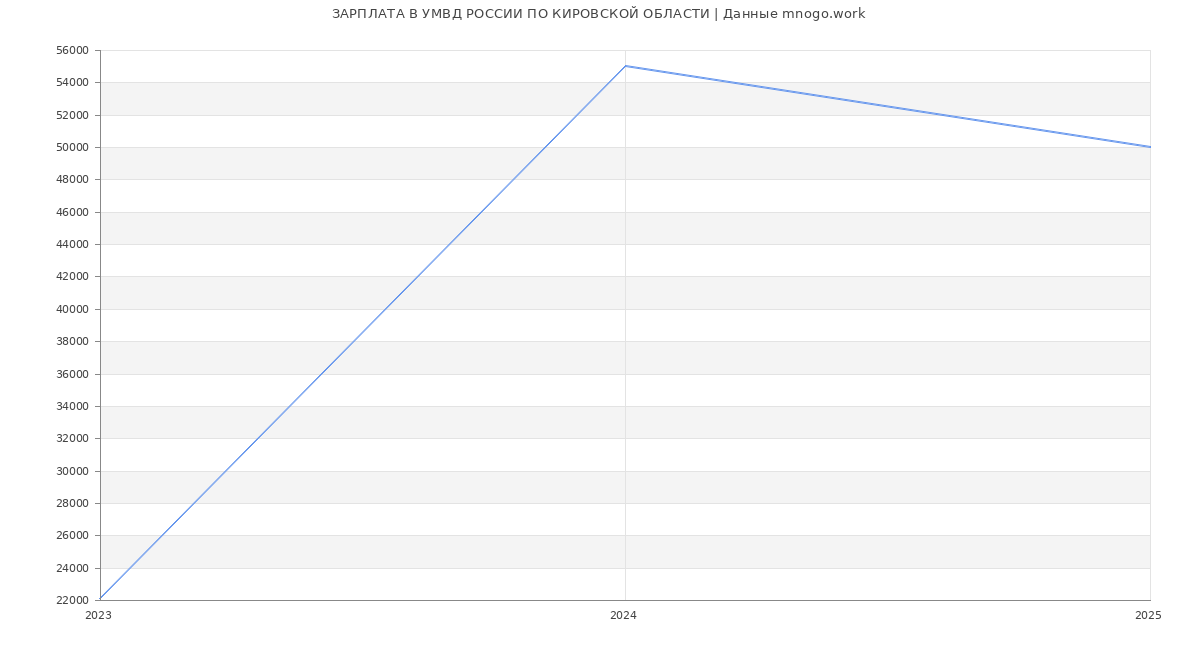 Статистика зарплат УМВД РОССИИ ПО КИРОВСКОЙ ОБЛАСТИ