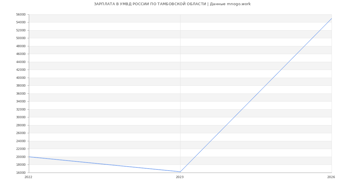 Статистика зарплат УМВД РОССИИ ПО ТАМБОВСКОЙ ОБЛАСТИ
