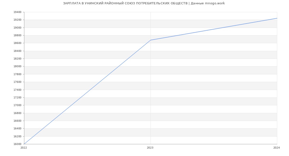 Статистика зарплат УНИНСКИЙ РАЙОННЫЙ СОЮЗ ПОТРЕБИТЕЛЬСКИХ ОБЩЕСТВ