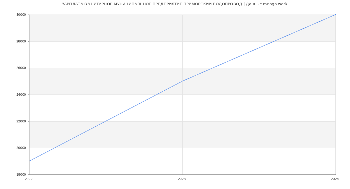 Статистика зарплат УНИТАРНОЕ МУНИЦИПАЛЬНОЕ ПРЕДПРИЯТИЕ ПРИМОРСКИЙ ВОДОПРОВОД
