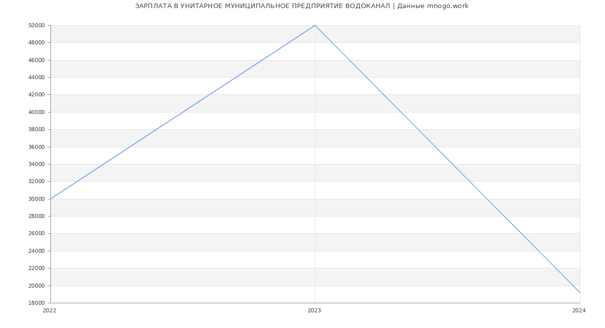 Статистика зарплат УНИТАРНОЕ МУНИЦИПАЛЬНОЕ ПРЕДПРИЯТИЕ ВОДОКАНАЛ
