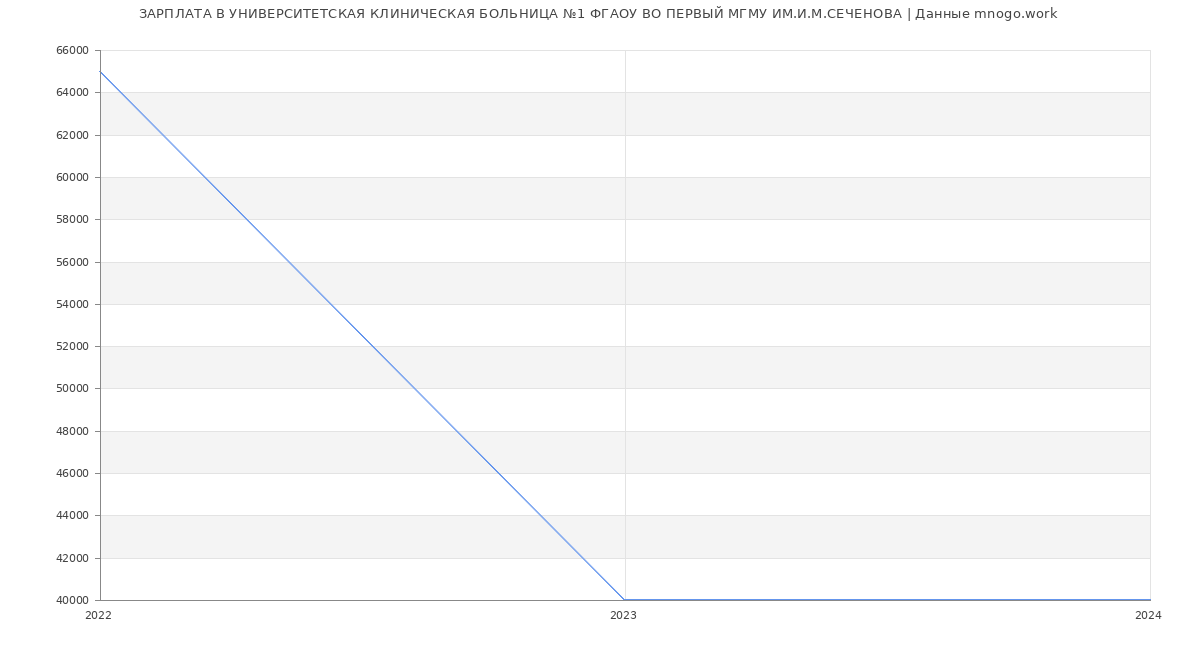 Статистика зарплат УНИВЕРСИТЕТСКАЯ КЛИНИЧЕСКАЯ БОЛЬНИЦА №1 ФГАОУ ВО ПЕРВЫЙ МГМУ ИМ.И.М.СЕЧЕНОВА