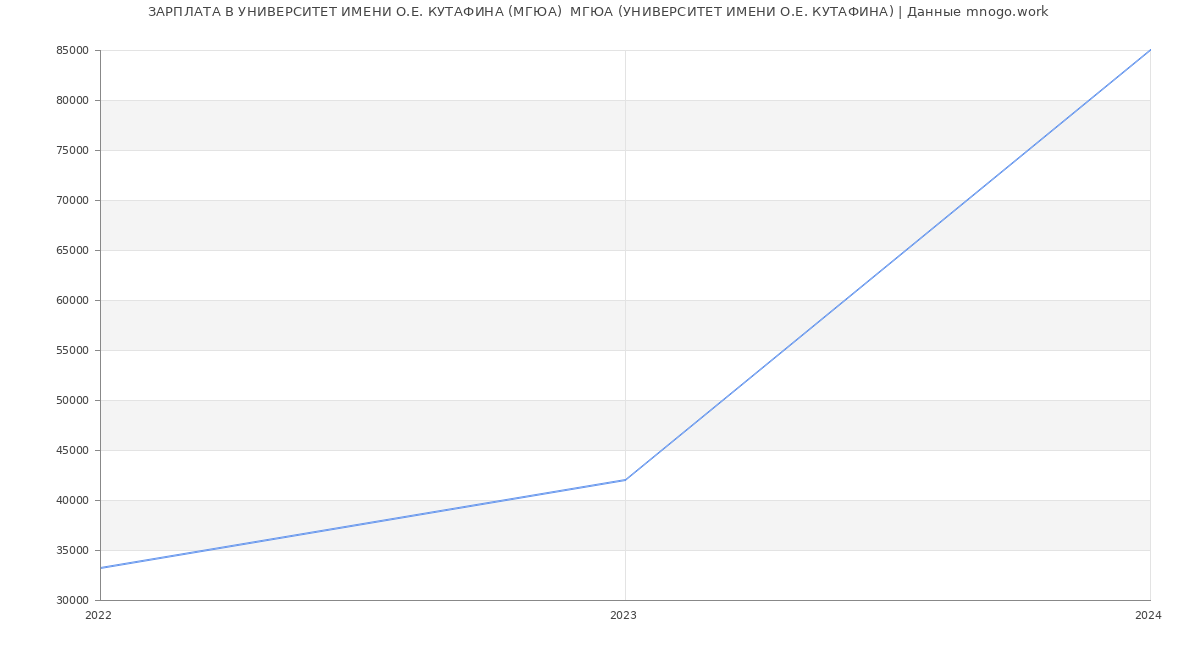 Статистика зарплат УНИВЕРСИТЕТ ИМЕНИ О.Е. КУТАФИНА (МГЮА)  МГЮА (УНИВЕРСИТЕТ ИМЕНИ О.Е. КУТАФИНА)