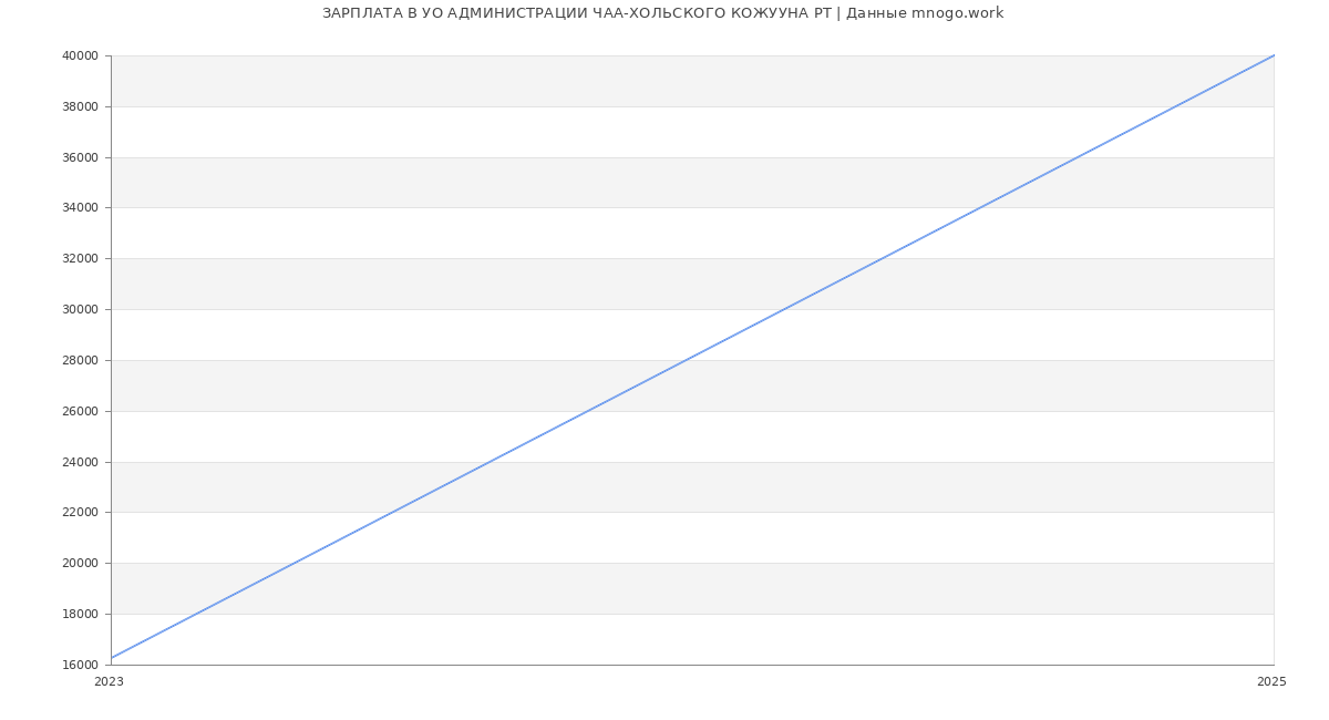 Статистика зарплат УО АДМИНИСТРАЦИИ ЧАА-ХОЛЬСКОГО КОЖУУНА РТ