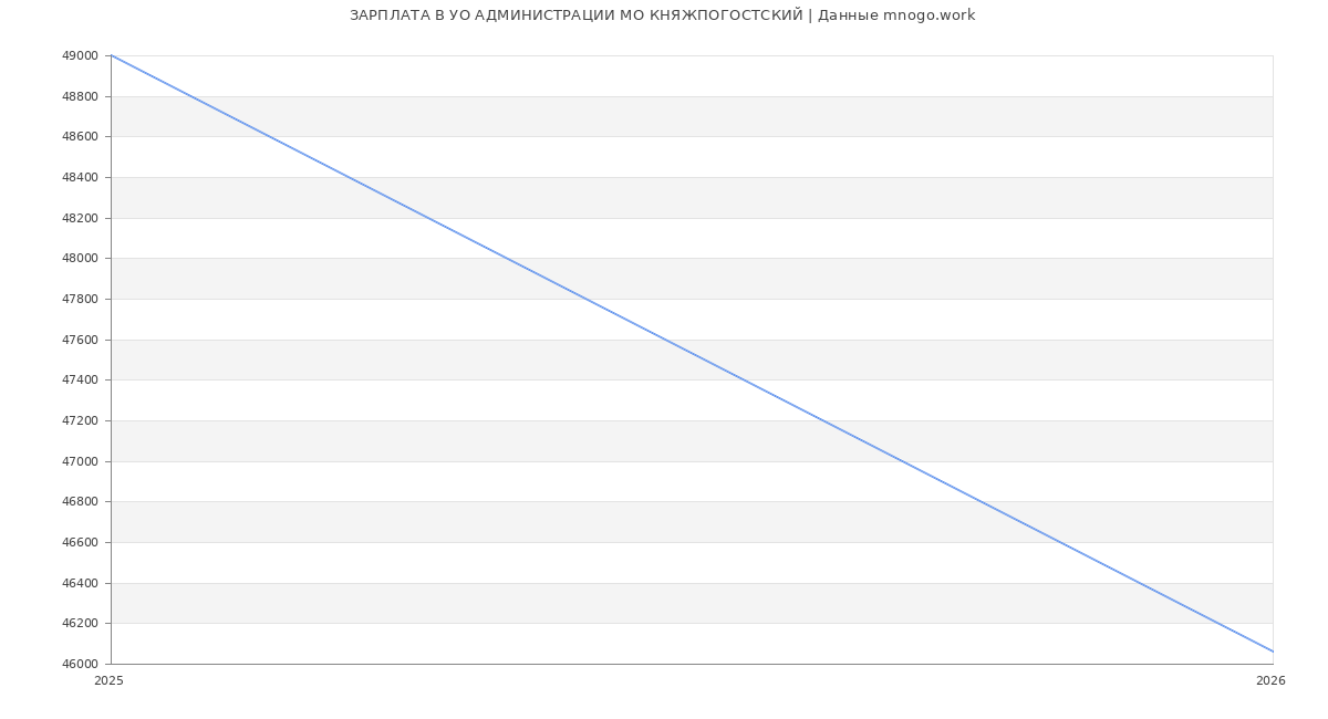 Статистика зарплат УО АДМИНИСТРАЦИИ МО КНЯЖПОГОСТСКИЙ