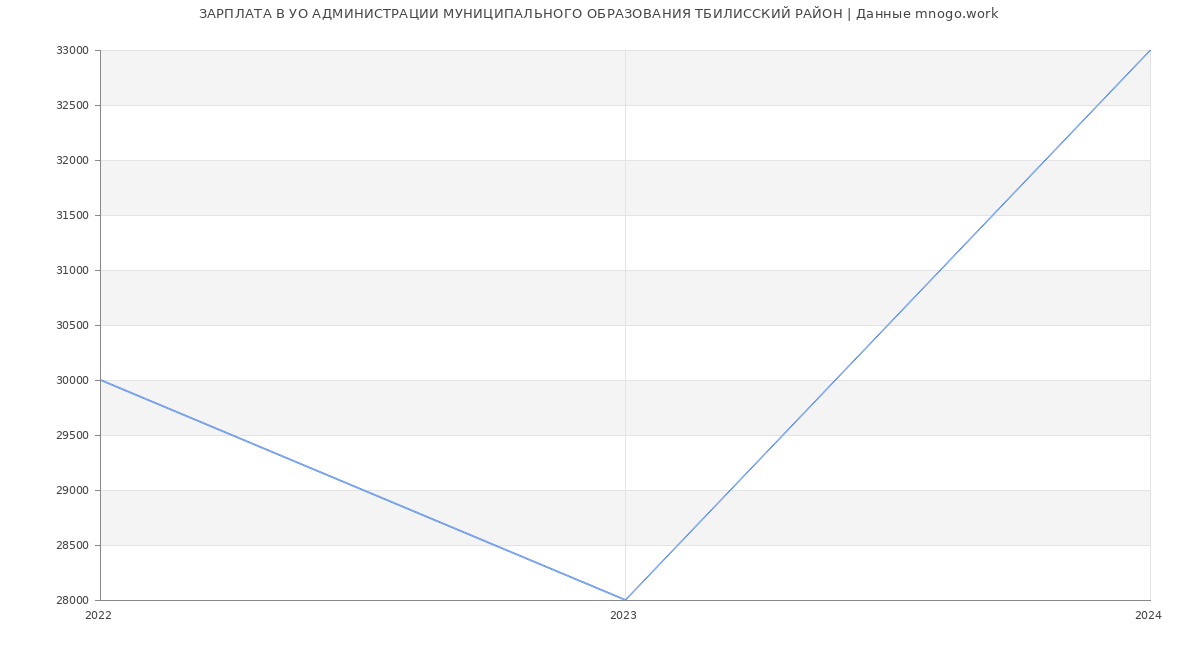 Статистика зарплат УО АДМИНИСТРАЦИИ МУНИЦИПАЛЬНОГО ОБРАЗОВАНИЯ ТБИЛИССКИЙ РАЙОН