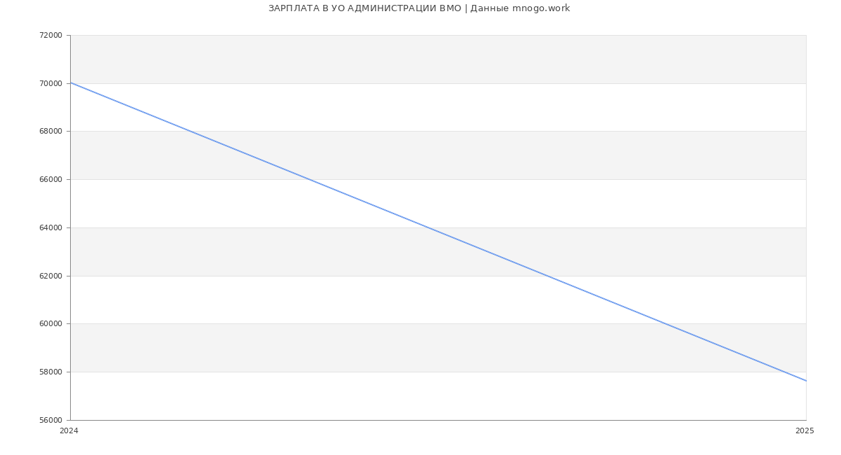 Статистика зарплат УО АДМИНИСТРАЦИИ ВМО