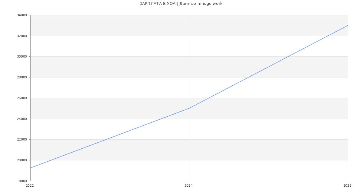 Статистика зарплат УОА