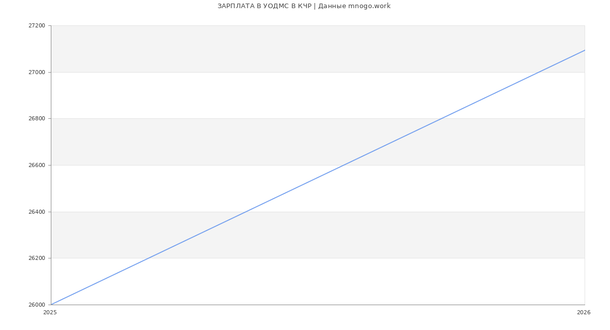 Статистика зарплат в УОДМС В КЧР