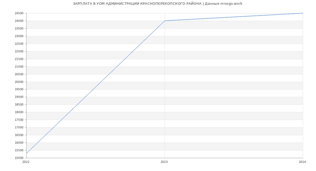 Статистика зарплат УОМ АДМИНИСТРАЦИИ КРАСНОПЕРЕКОПСКОГО РАЙОНА