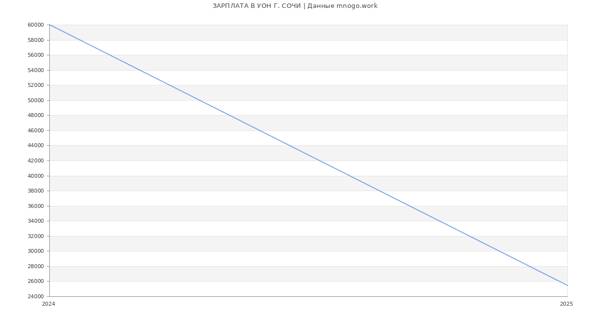 Статистика зарплат УОН Г. СОЧИ