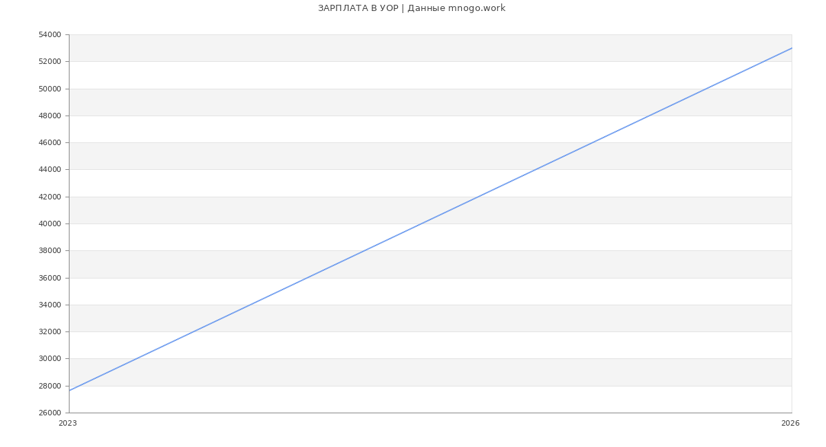 Статистика зарплат УОР