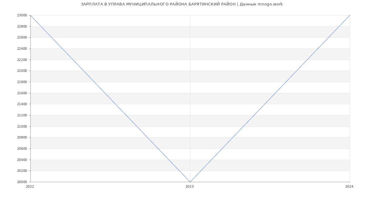 Статистика зарплат УПРАВА МУНИЦИПАЛЬНОГО РАЙОНА БАРЯТИНСКИЙ РАЙОН