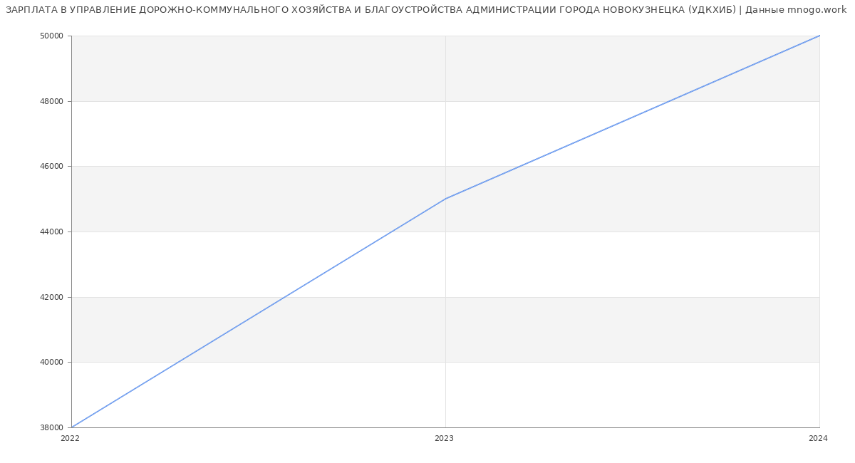 Статистика зарплат УПРАВЛЕНИЕ ДОРОЖНО-КОММУНАЛЬНОГО ХОЗЯЙСТВА И БЛАГОУСТРОЙСТВА АДМИНИСТРАЦИИ ГОРОДА НОВОКУЗНЕЦКА (УДКХИБ)