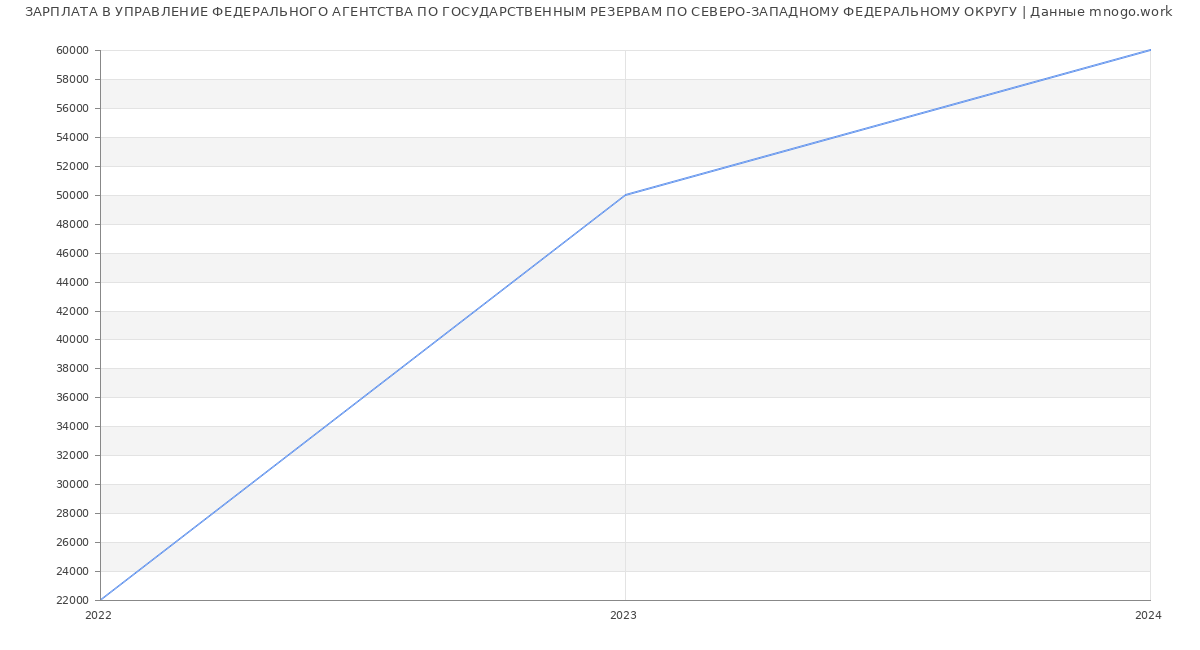 Статистика зарплат УПРАВЛЕНИЕ ФЕДЕРАЛЬНОГО АГЕНТСТВА ПО ГОСУДАРСТВЕННЫМ РЕЗЕРВАМ ПО СЕВЕРО-ЗАПАДНОМУ ФЕДЕРАЛЬНОМУ ОКРУГУ