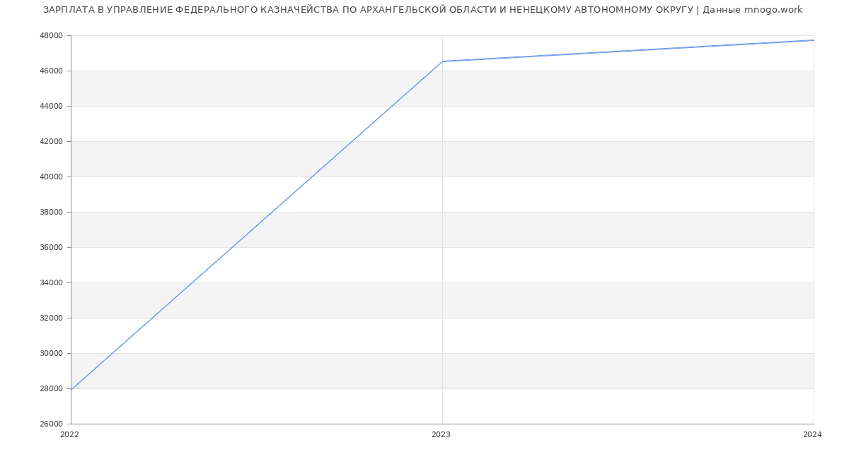 Статистика зарплат УПРАВЛЕНИЕ ФЕДЕРАЛЬНОГО КАЗНАЧЕЙСТВА ПО АРХАНГЕЛЬСКОЙ ОБЛАСТИ И НЕНЕЦКОМУ АВТОНОМНОМУ ОКРУГУ
