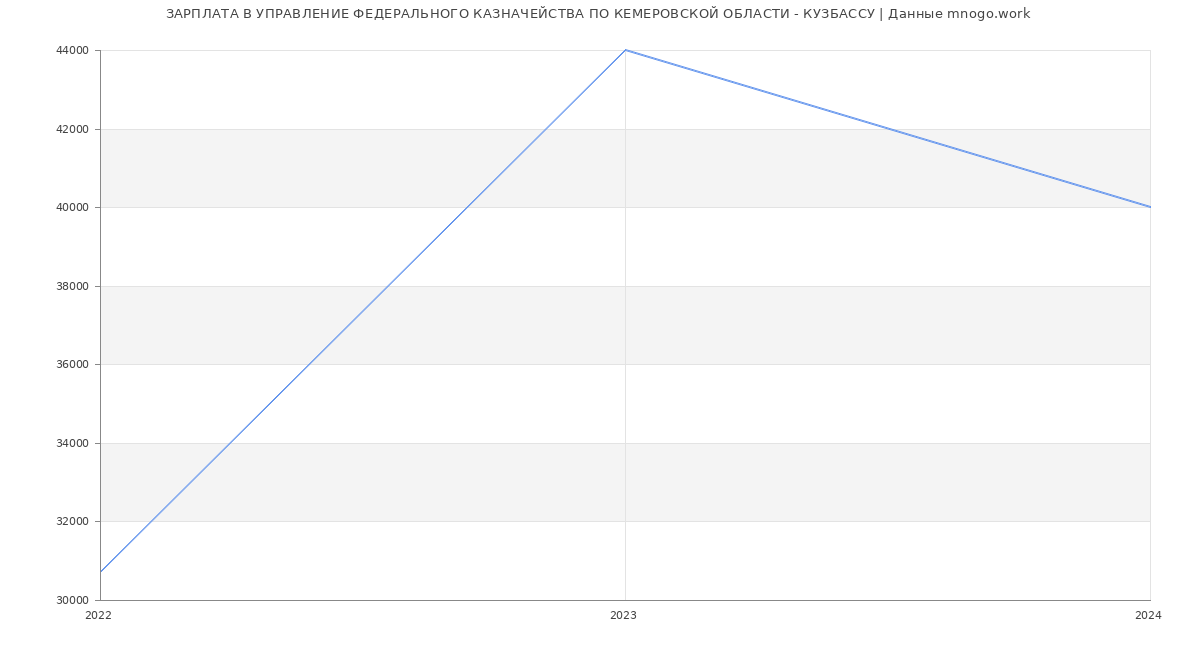 Статистика зарплат УПРАВЛЕНИЕ ФЕДЕРАЛЬНОГО КАЗНАЧЕЙСТВА ПО КЕМЕРОВСКОЙ ОБЛАСТИ - КУЗБАССУ