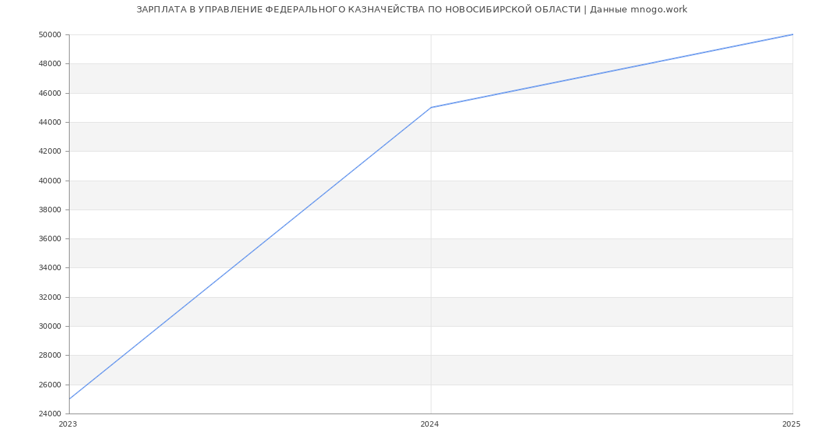 Статистика зарплат УПРАВЛЕНИЕ ФЕДЕРАЛЬНОГО КАЗНАЧЕЙСТВА ПО НОВОСИБИРСКОЙ ОБЛАСТИ