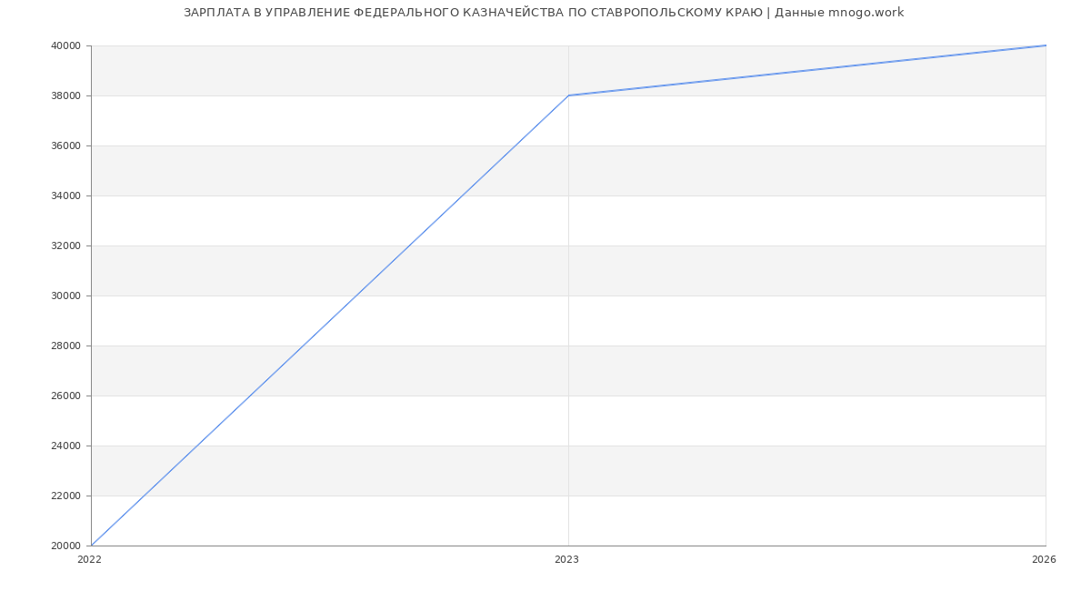 Статистика зарплат в УПРАВЛЕНИЕ ФЕДЕРАЛЬНОГО КАЗНАЧЕЙСТВА ПО СТАВРОПОЛЬСКОМУ КРАЮ