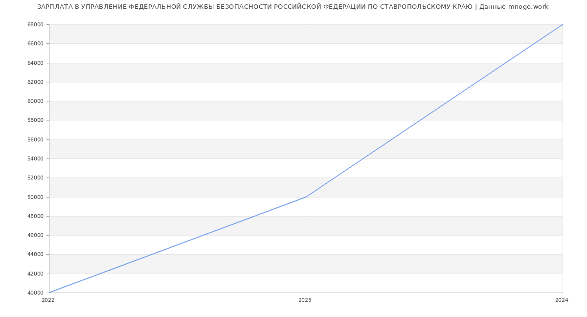 Статистика зарплат УПРАВЛЕНИЕ ФЕДЕРАЛЬНОЙ СЛУЖБЫ БЕЗОПАСНОСТИ РОССИЙСКОЙ ФЕДЕРАЦИИ ПО СТАВРОПОЛЬСКОМУ КРАЮ