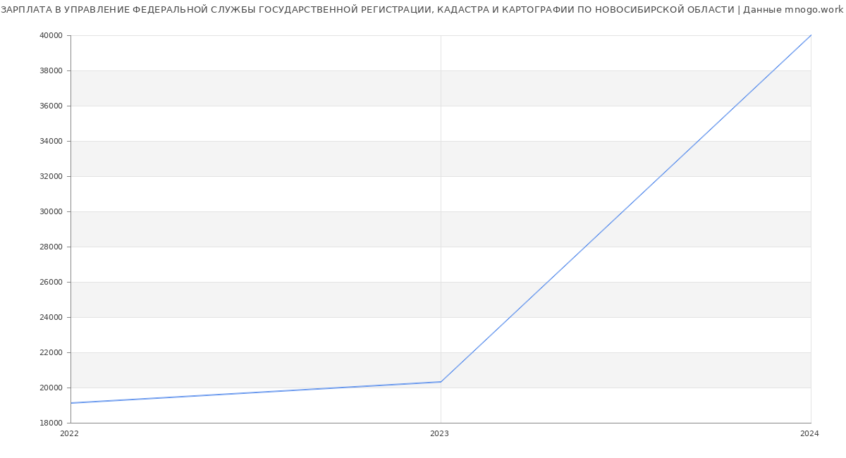Статистика зарплат УПРАВЛЕНИЕ ФЕДЕРАЛЬНОЙ СЛУЖБЫ ГОСУДАРСТВЕННОЙ РЕГИСТРАЦИИ, КАДАСТРА И КАРТОГРАФИИ ПО НОВОСИБИРСКОЙ ОБЛАСТИ