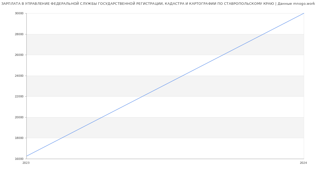 Статистика зарплат УПРАВЛЕНИЕ ФЕДЕРАЛЬНОЙ СЛУЖБЫ ГОСУДАРСТВЕННОЙ РЕГИСТРАЦИИ, КАДАСТРА И КАРТОГРАФИИ ПО СТАВРОПОЛЬСКОМУ КРАЮ