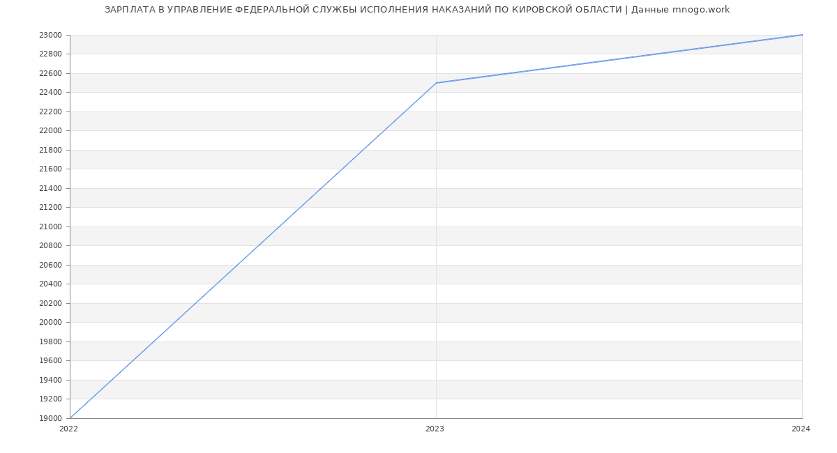 Статистика зарплат УПРАВЛЕНИЕ ФЕДЕРАЛЬНОЙ СЛУЖБЫ ИСПОЛНЕНИЯ НАКАЗАНИЙ ПО КИРОВСКОЙ ОБЛАСТИ