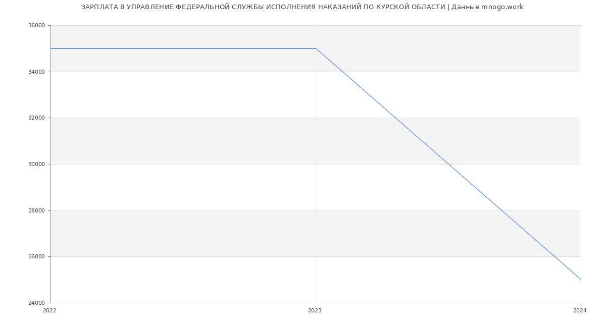 Статистика зарплат УПРАВЛЕНИЕ ФЕДЕРАЛЬНОЙ СЛУЖБЫ ИСПОЛНЕНИЯ НАКАЗАНИЙ ПО КУРСКОЙ ОБЛАСТИ