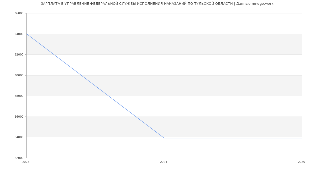 Статистика зарплат УПРАВЛЕНИЕ ФЕДЕРАЛЬНОЙ СЛУЖБЫ ИСПОЛНЕНИЯ НАКАЗАНИЙ ПО ТУЛЬСКОЙ ОБЛАСТИ