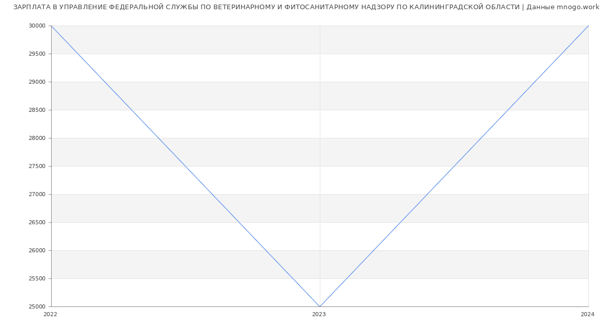 Статистика зарплат УПРАВЛЕНИЕ ФЕДЕРАЛЬНОЙ СЛУЖБЫ ПО ВЕТЕРИНАРНОМУ И ФИТОСАНИТАРНОМУ НАДЗОРУ ПО КАЛИНИНГРАДСКОЙ ОБЛАСТИ