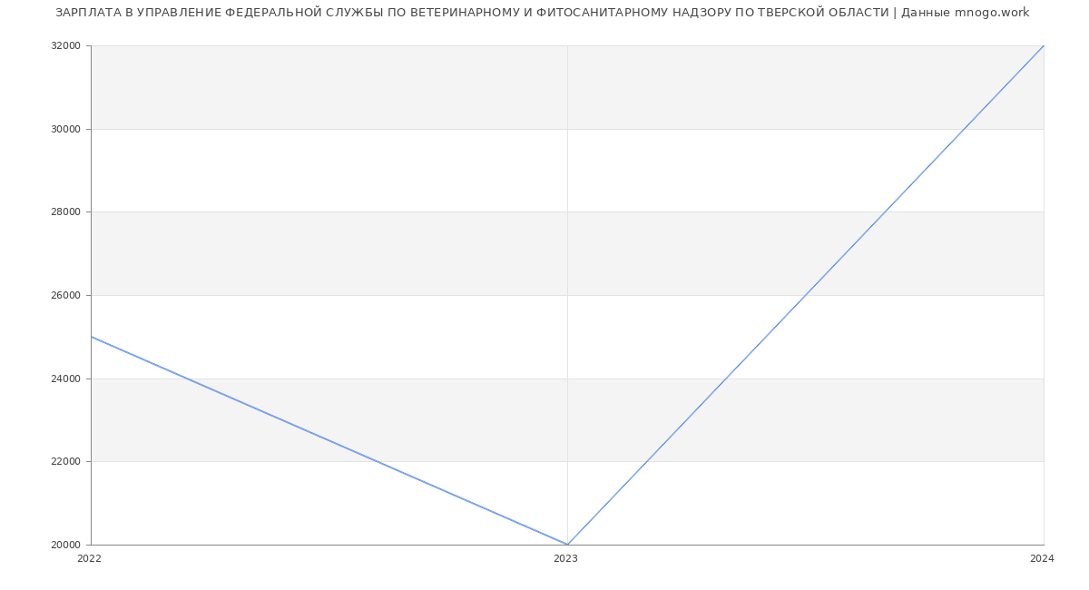 Статистика зарплат УПРАВЛЕНИЕ ФЕДЕРАЛЬНОЙ СЛУЖБЫ ПО ВЕТЕРИНАРНОМУ И ФИТОСАНИТАРНОМУ НАДЗОРУ ПО ТВЕРСКОЙ ОБЛАСТИ
