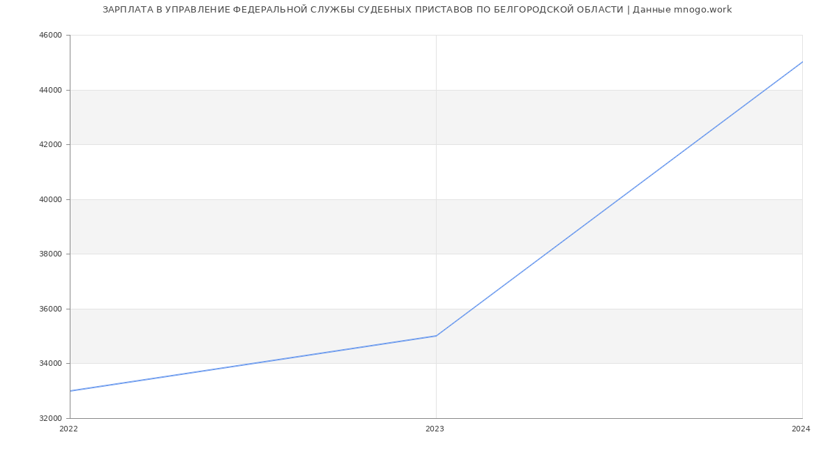 Статистика зарплат УПРАВЛЕНИЕ ФЕДЕРАЛЬНОЙ СЛУЖБЫ СУДЕБНЫХ ПРИСТАВОВ ПО БЕЛГОРОДСКОЙ ОБЛАСТИ