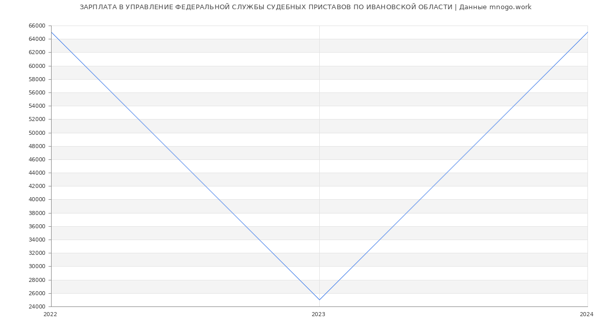 Статистика зарплат УПРАВЛЕНИЕ ФЕДЕРАЛЬНОЙ СЛУЖБЫ СУДЕБНЫХ ПРИСТАВОВ ПО ИВАНОВСКОЙ ОБЛАСТИ