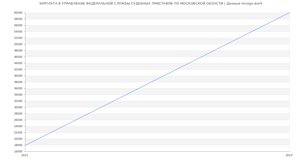 Статистика зарплат УПРАВЛЕНИЕ ФЕДЕРАЛЬНОЙ СЛУЖБЫ СУДЕБНЫХ ПРИСТАВОВ ПО МОСКОВСКОЙ ОБЛАСТИ