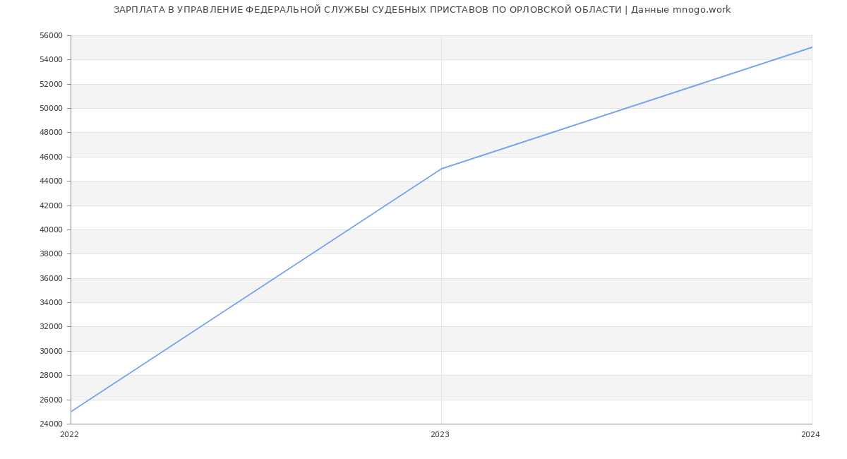 Статистика зарплат УПРАВЛЕНИЕ ФЕДЕРАЛЬНОЙ СЛУЖБЫ СУДЕБНЫХ ПРИСТАВОВ ПО ОРЛОВСКОЙ ОБЛАСТИ