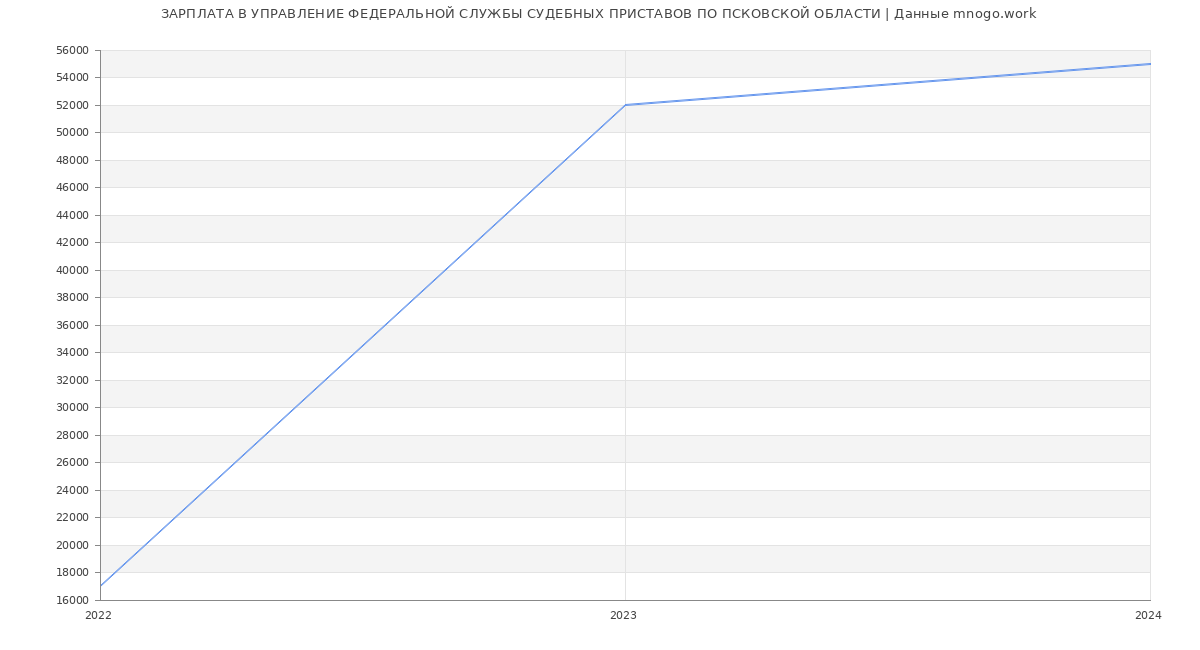 Статистика зарплат УПРАВЛЕНИЕ ФЕДЕРАЛЬНОЙ СЛУЖБЫ СУДЕБНЫХ ПРИСТАВОВ ПО ПСКОВСКОЙ ОБЛАСТИ