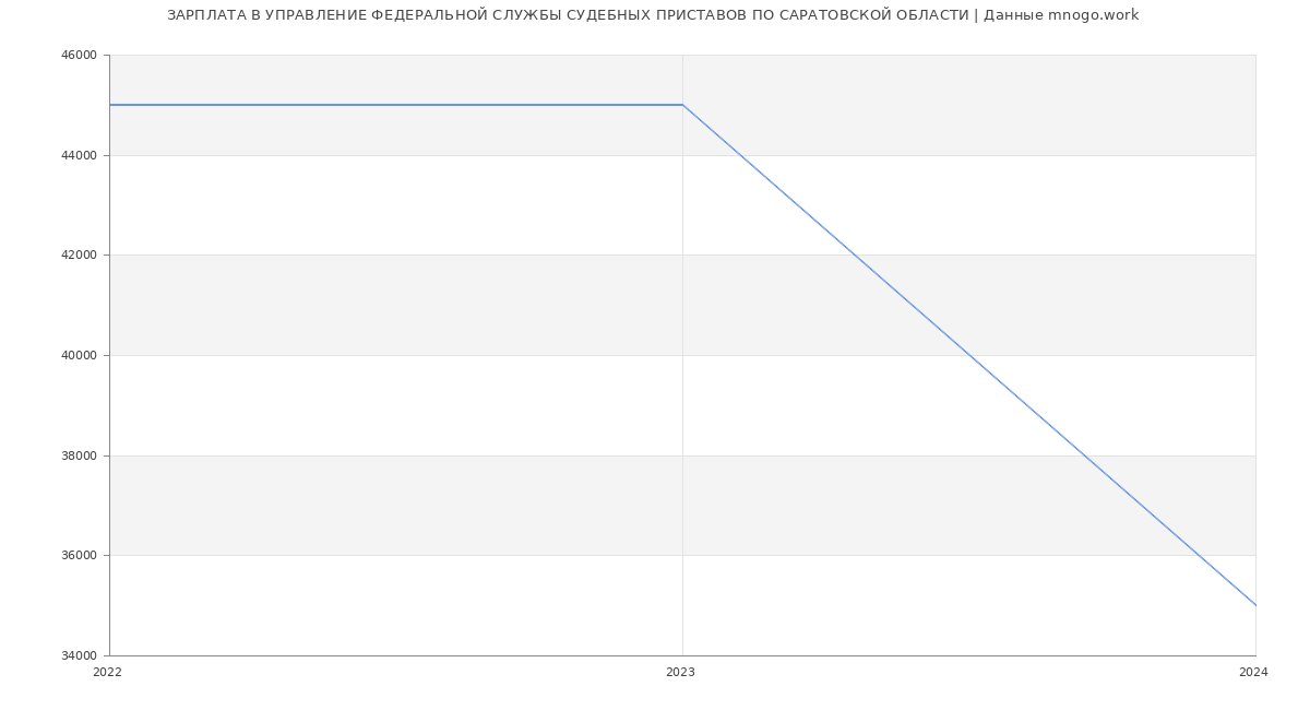 Статистика зарплат УПРАВЛЕНИЕ ФЕДЕРАЛЬНОЙ СЛУЖБЫ СУДЕБНЫХ ПРИСТАВОВ ПО САРАТОВСКОЙ ОБЛАСТИ